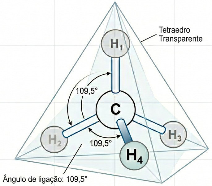 CH4: tetraedro