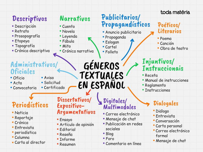 Mapa Mental sobre Géneros Textuales em Espanhol.