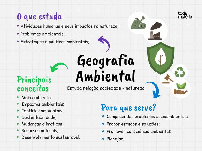 Geografia Ambiental - Mapa mental