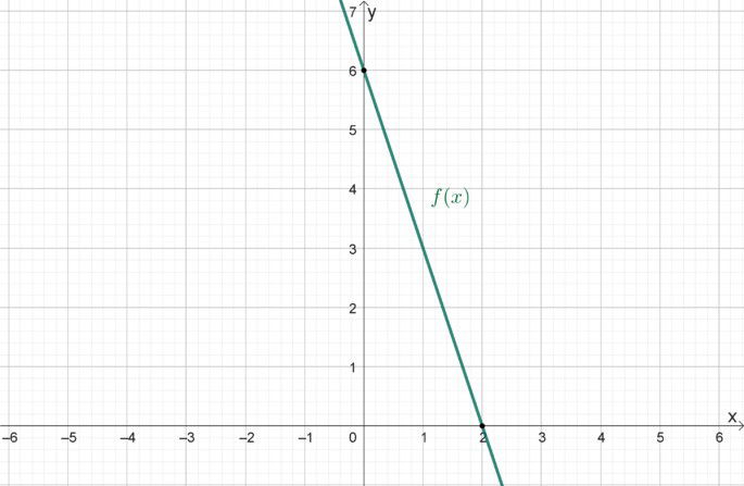 gráfico de uma reta