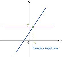 Gráfico da Função Injetora