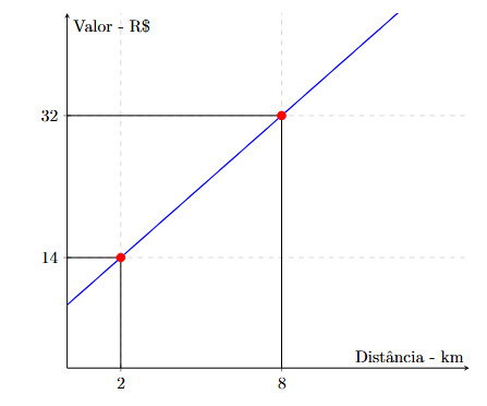 Gr&aacute;fico com parte de uma reat que passa pelos pontos (2,14) e (8,32).