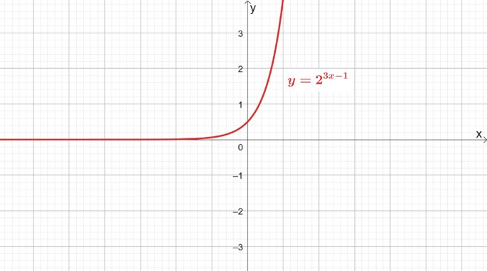 gráfico da função crescente