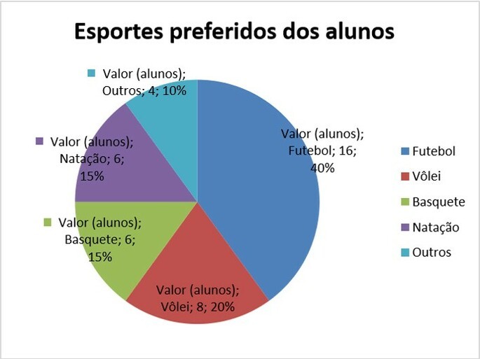 Gráfico de setores - esportes preferidos