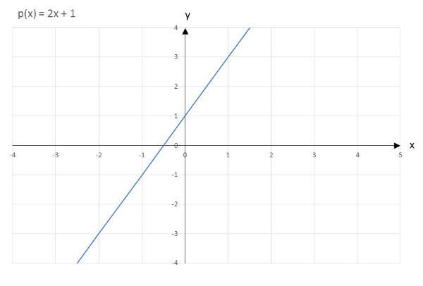 Gráfico da função polinomial de 1ºgrau
