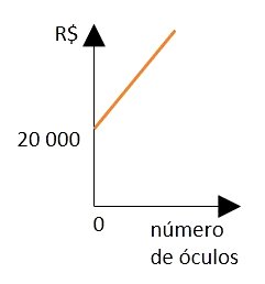Gráfico custo pelo número de óculos produzidos.