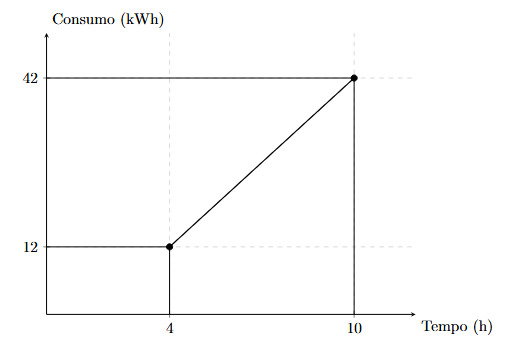 Gr&aacute;fico com parte de uma reta passando pelos pontos (4,12) e (10,42).