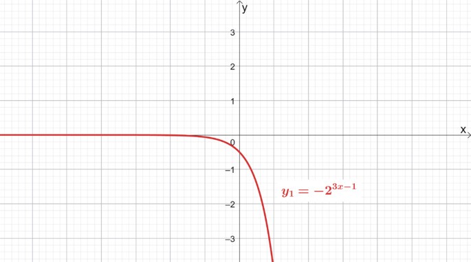 gráfico da função refetida em relação ao eixo Ox