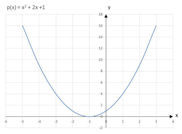 Gráfico da função polinomial de 2ºgrau