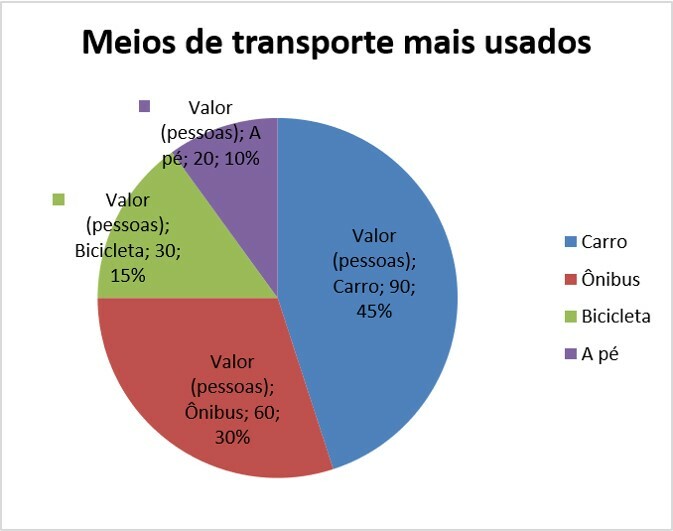Gráfico de setores - meios de transporte