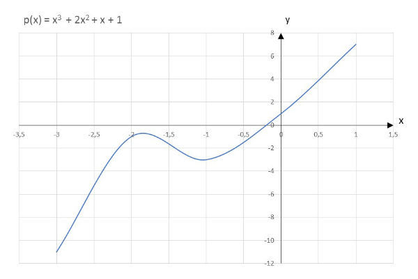 Funcao Polinomial Toda Materia