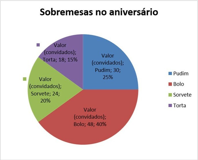 Gráfico de setores - sobremesas em um aniversário