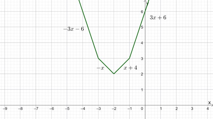 grafico da função modular definida por várias sentenças e com mínimo para x=-2
