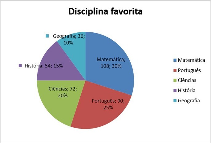 Gráfico de setores - disciplina favorita