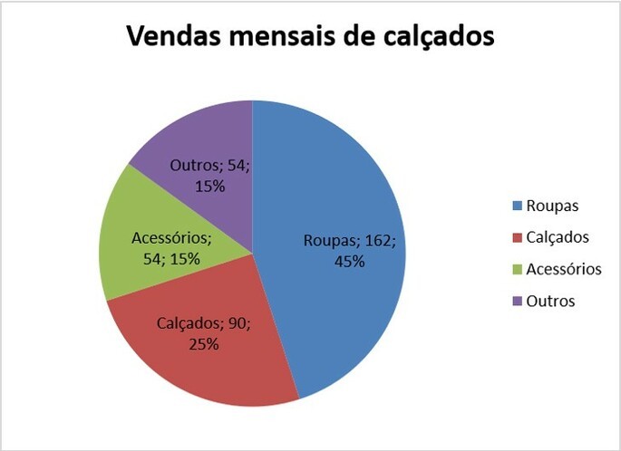 Grpafico de setores - vendas mensais