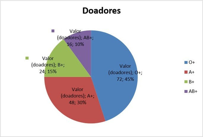 Gráfico de setores - Doadores