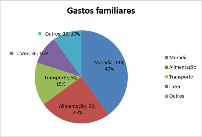 Gráfico de setores - Gastos familiares