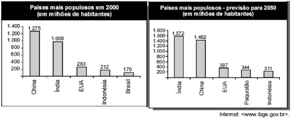 Gráfico Enem