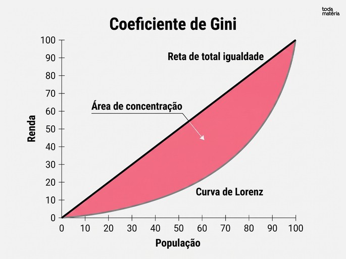 Gráfico do coeficiente de Gini com a curva de Lorenz