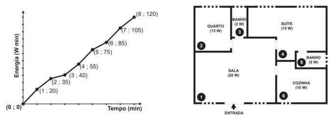 gráfico com consumo acumulado de energia usada em questão do enem 2019