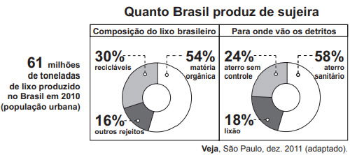 gráfico com dados sobre produção e destino do lixo no Brasil em 2010