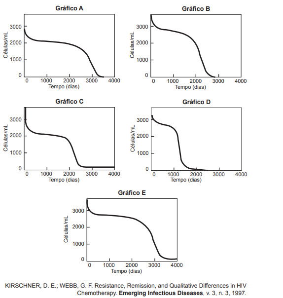 gráfico com evolução no tempo da quantidade de células não infectadas por pacientes com HIV