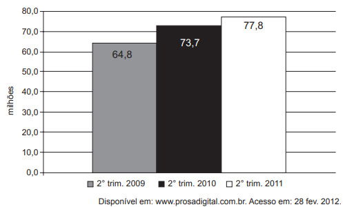 gráfico com número de pessoas que acessaram a internet no Brasil entre 2009 e 2011