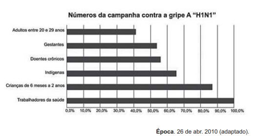 gráfico com números da gripe A-H1N1