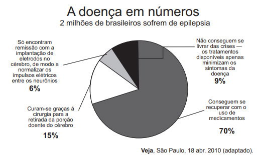gráfico com números de pessoas com epilepsia usado em questão do enem 2013