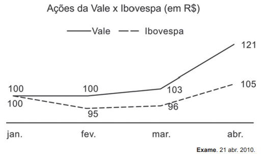 gráfico comparativo entre crescimentos de ações da Vale e da Ibovespa usado em questão do enem 2011
