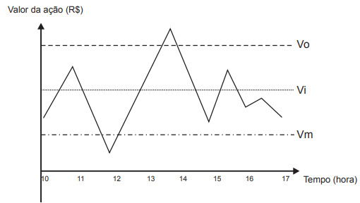 gráfico com período de operações variação do valor de ações