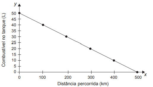 gráfico com quantidade de combustível no tanque e distância percorrida por automóvel
