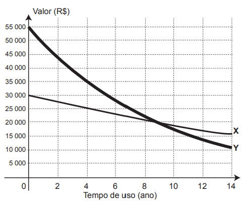 gráfico com valor de mercado de dois veículos usado em questão do enem 2015