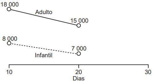 gráfico com variação no volume de vendas de loja de roupa usado em questão do Enem 2022