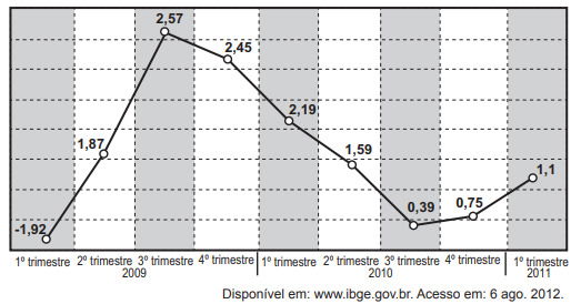 gráfico com variação percentual do valor do PIB usado em questão do enem 2015