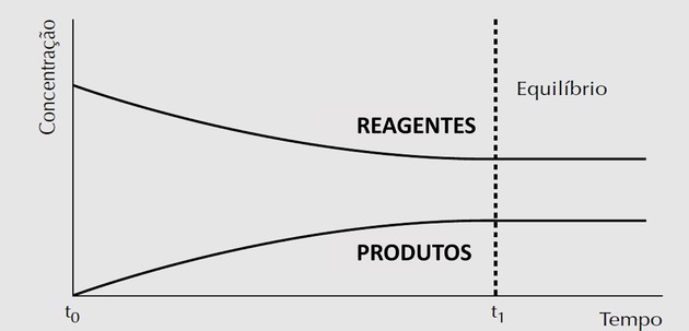 concentração x tempo