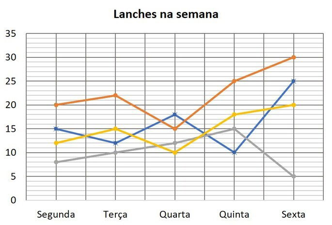 Atividade de gráficos e tabelas