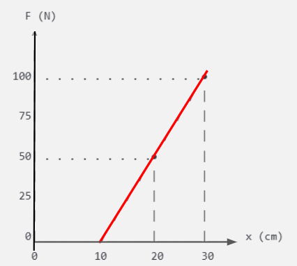 Gráfico da força elástica em função do comprimento da mola