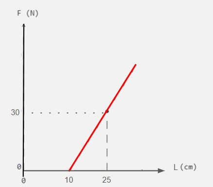 Gráfico da força elástica em função do tamanho da mola