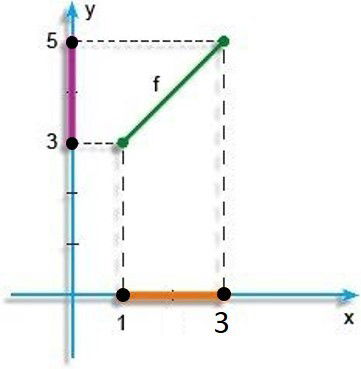 Gráfico de uma função bijetora.