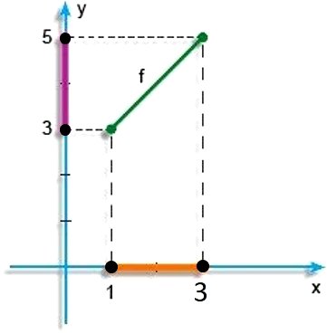 Gráfico de uma função bijetora.