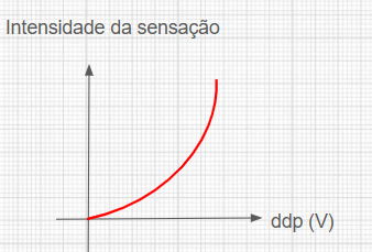 Gráfico da intensidade da sensação pela tensão em um aparelho TENS