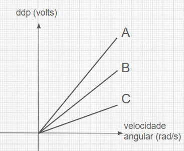 Gráfico ddp por velocidade angular para geradores de usinas