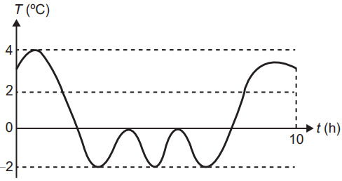 gráfico de 10h de funcionamento de máquina usado em questão do Enem 2022