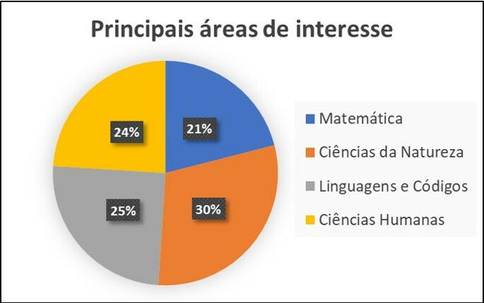 Gráfico de pizza