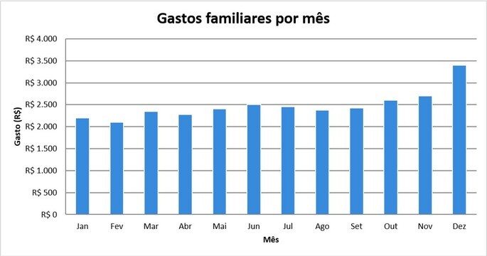 Gr&aacute;fico de colunas