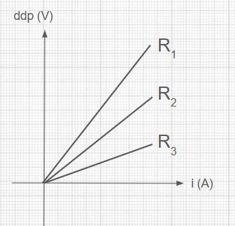 Gráfico de ddp pela corrente para três resistores diferentes