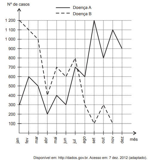 gráfico de doenças relacionadas ao saneamento ambiental inadequado