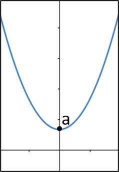 Gráfico de uma função do segundo grau