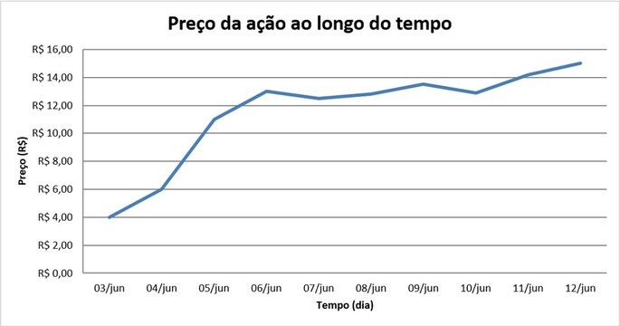 Gr&aacute;fico de linha